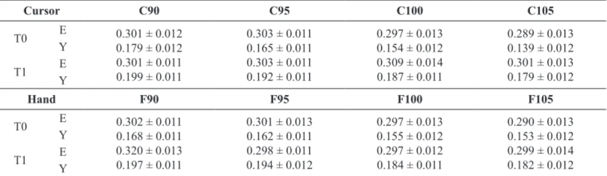 Table 4. Peak tangential acceleration (Mean ± SE) across subjects’ group (E = elder, Y = young), targets (T0 = short, T1 = long) and the 4  initial positions for displaced conditions (Cursor (C90, C95, C100, C105) and Hand (F90, F95, F100, F105)).