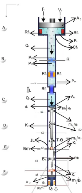 Figure 2. Mechanical and hydraulic representation analogous to the  µesophagus system, and its variables and constants.