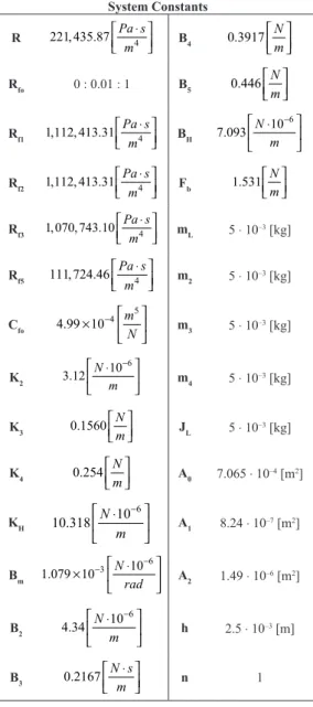 Table 2 shows the values adopted for the system  constants. Further details on the equivalence of  each constant and the calculation developed can  be seen in Table 1