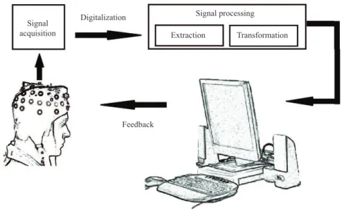 Figure 1. Basic structure of a BCI system.