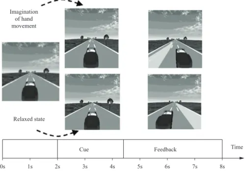 Figure 2. Car movement paradigm and timing of the tests. The feedback is in the form of a car movement