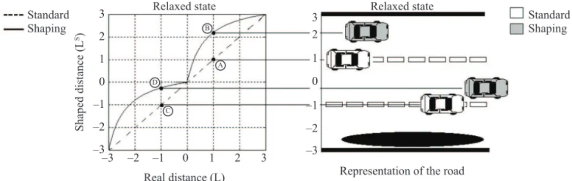Figure 3. Example of two curves: the dashed one corresponds to the standard procedure (no shaping), and the continuous one to the procedure  that modiies the visual feedback