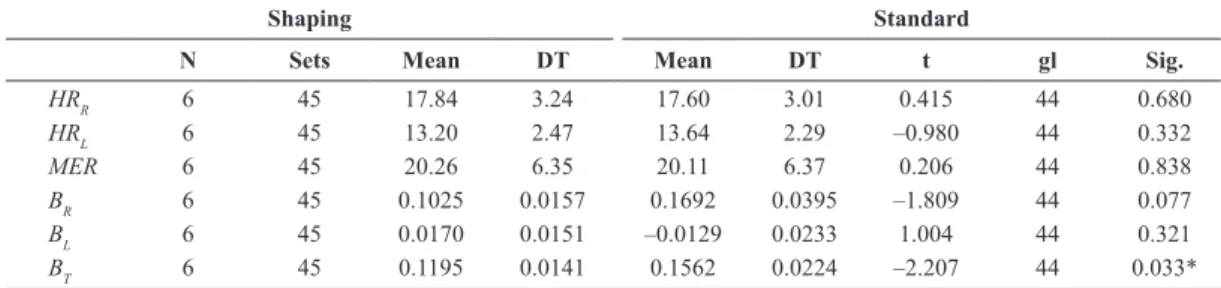 Table 2. Average of the BCI variables in both procedures.