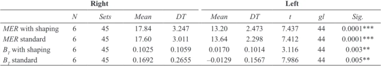 Table 3. Average of all the variables in the differential responses of “right” and “idle” in both procedures.