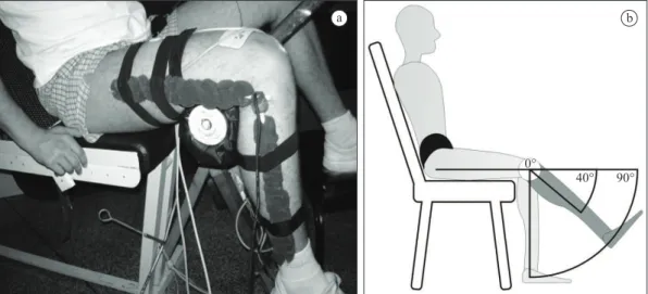 Figure 1. a) Volunteer positioned in the adapted chair. An electrogoniometer was ixed laterally to the knee joint, and FES electrodes were  ixed on the skin over the supra-patellar and femoral triangle regions