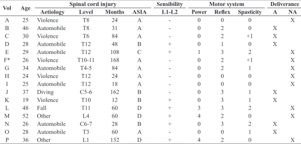 Table 2. Clinical data of volunteers with spinal cord injuries.