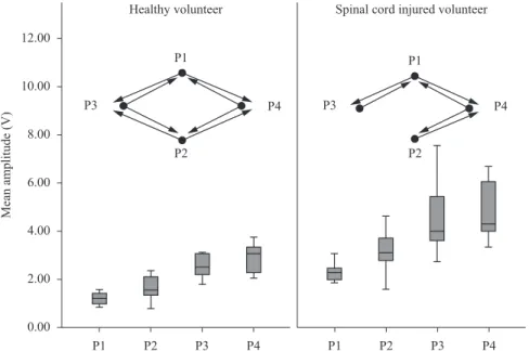 Figure 3. Mean amplitudes required to achieve 40° of knee lexion in four FES proiles and the statistical signiicance of the differences