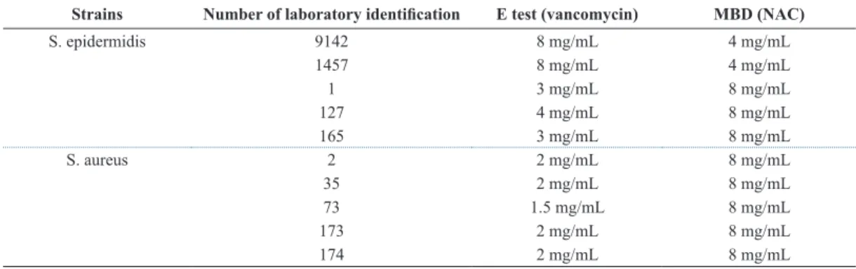 Table 1. Values of minimal inhibitory concentration by E test (vancomycin) and microbroth dilution method (MBD) (NAC) for the  staphylococci strains studied.