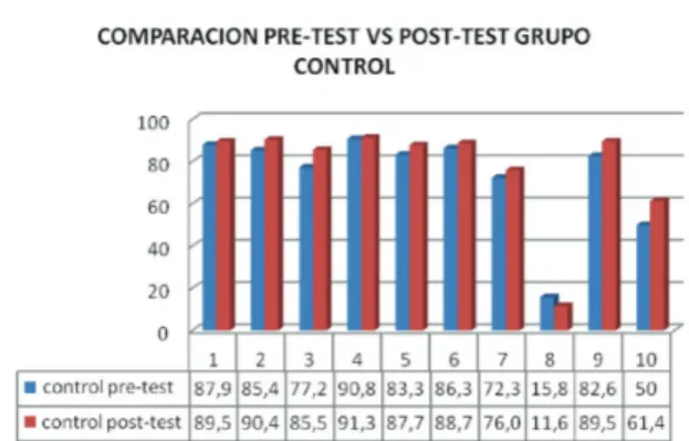Figura 4 Comparación pres-test vs post-test grupo experimental