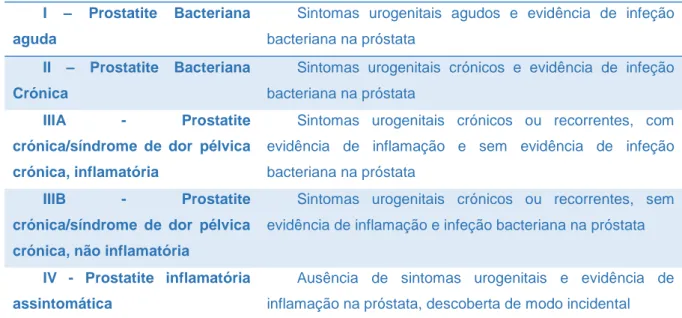 Tabela 1 - Classificação de Prostatite da NIH. Adaptado de: Krieger JN, Nyberg L Jr, N