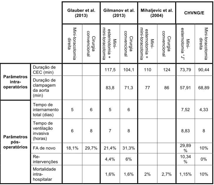 Tabela II – Comparação da experiência do CHVNG/E com estudos publicados na literatura  médica 