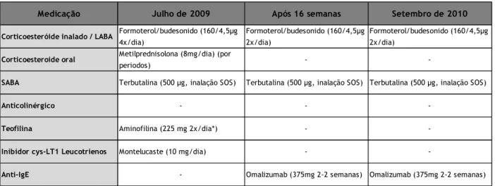 Tabela 1.2: Esquemas terapêuticos antes e durante o tratamento com Omalizumab. 