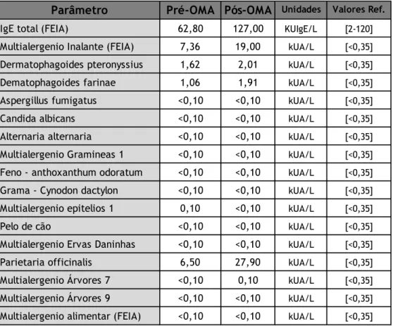 Tabela  2.1:  Valores  de  IgE  total  e  específica  antes  e  depois  do  tratamento  com  Omalizumab