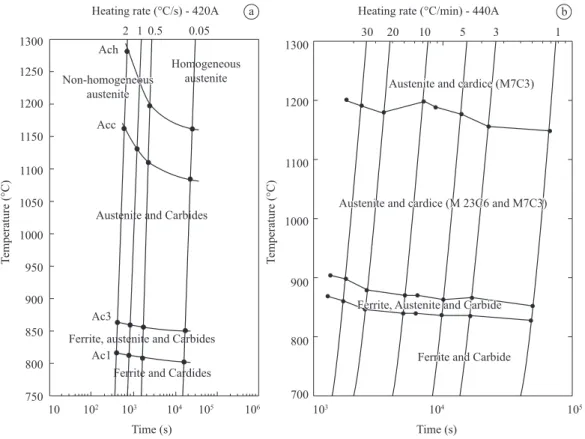 Figure 3. CHT (Continuous Heating Transformation) diagrams of 420A (a) and 440C (b) martensitic stainless steels.