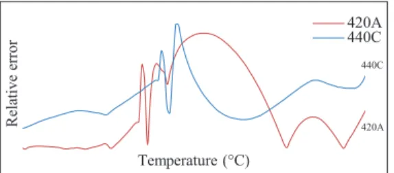 Figure 7 shows the relative error calculated based  on the dL/L0 obtained by dilatometry, in other words,  the absolute difference between the actual and the  calculated values divided by the actual value