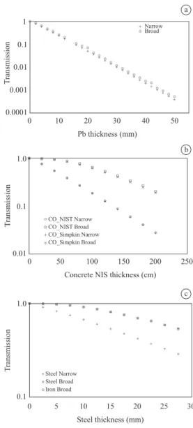 Figure 1. Transmission data simulated for lead published by AAPM 108  (Madsen et al., 2006) and simulated using Geant4 toolkit in this work.