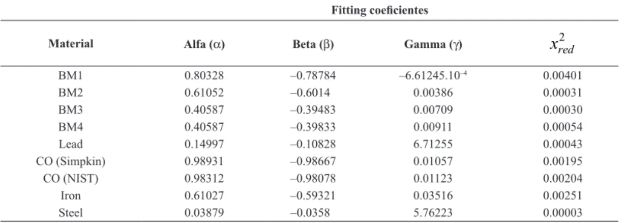 Table 2.  Fit equation parameters for broad beam coniguration and the studied materials.