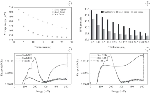 Figure 6. a) Average energy and b) half – value layer for different shielding thickness evaluated, considering Steel and Iron as shielding material