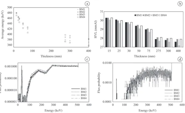 Figure 7. a) Average energy and b) half – value layer for different shielding thickness evaluated, considering barited mortar as shielding  material