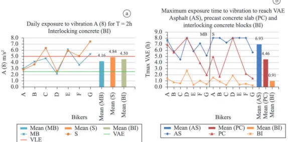 Figure 5. (a) Daily exposure to vibration A(8) with a daily duration of exposure of T = 2h, for interlocking concrete block(BI); (b) Maximum  exposure time to reach EAV.