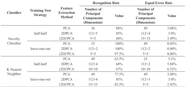 Table 3.  Best recognition rate of both classiiers in veriication mode with FAR = 0.1%.