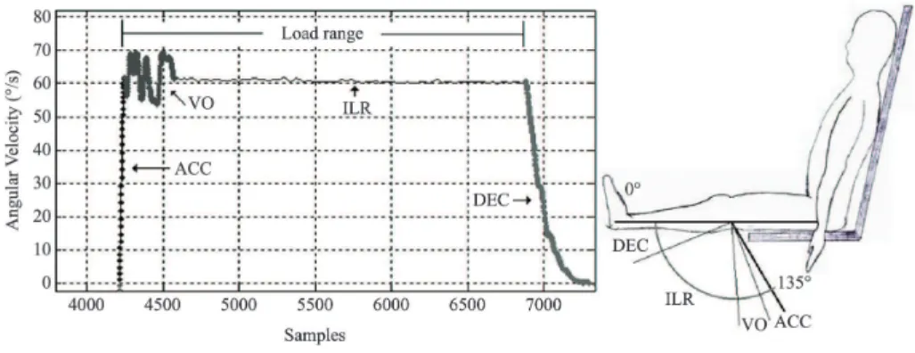 Figure 1. The angular velocity signal with the respective phases of the isokinetic knee extension exercise at 60°/s