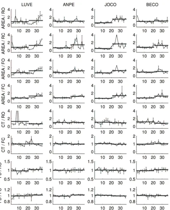 Figure 3. Values of some variables (AREA, CT, FD) in four typical subjects as a function of TA