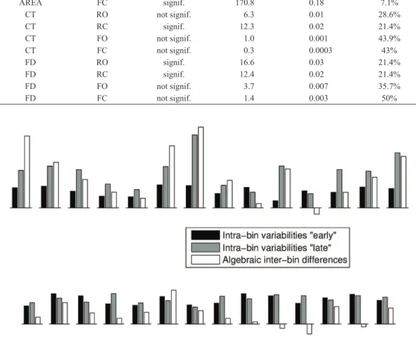 Figure 4.  Subject-by-subject assessment of discrimination quality. Top: Variable AREA, condition FC