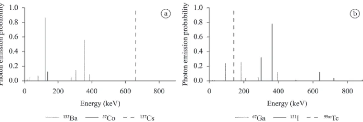 Figure 2.  Plots of the energy spectrum data from the standard sources (a) and the clinical sources (b) used in this work