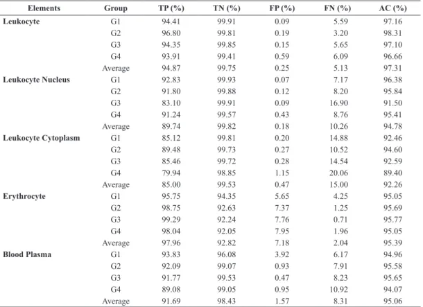 Table 1.  Results obtained for the automatic detection of blood components in groups G1, G2, G3, G4 and the average of all groups as a  percentage of the manual segmentation results: true positive (TP), true negative (TN), false positive (FP), false negati