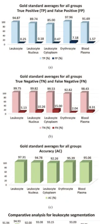Figure 6. Mean percentages obtained for the performance metrics and accuracy of the proposed method in comparison to manual segmentation  by experts: a) true positive (TP) and false positive (FP) rates; b) true negative (TN) and false negative (FN) rates; 