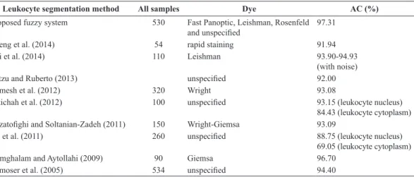 Table 2.  Comparison of accuracy (AC) rates for leukocyte segmentation using the proposed fuzzy system and methods described in the literature.