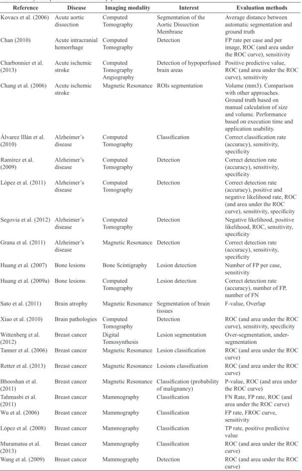 Table 6. CAD systems presented in the included papers of the SR.