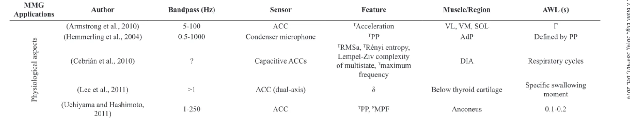 Table 1. Continued... Br az. J. Biom. E ng ., 30(4), 384-401,  D ec . 2014 389 Rev . B ras 