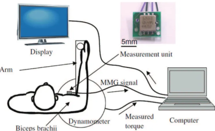 Figure 2. Research layout of Lei et al. (2013) with the experimental set up. Through an artiicial neural network, the author correlated the  force response with the MMG system output.