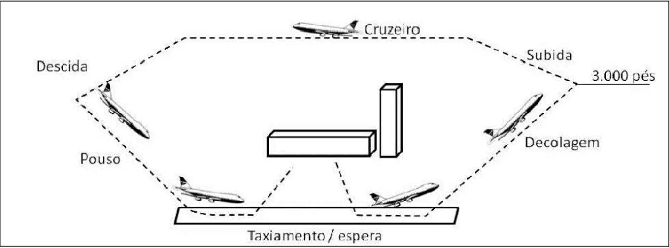 Figura 2.3: Fases do Ciclo LTO Fonte: Adaptado de IPCC (2000)