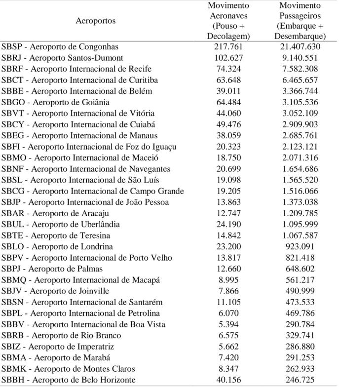 Tabela 3.3: Média de movimento de passageiros e aeronaves entre os anos 2016 -2018. 