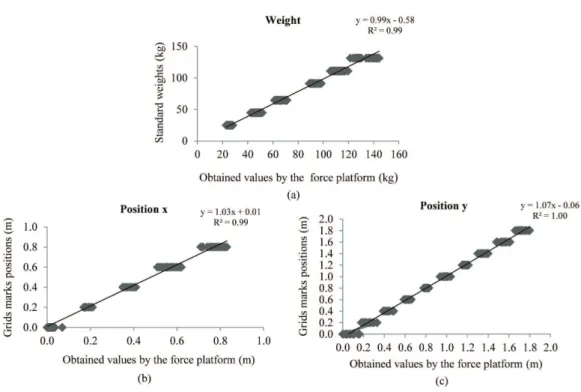Figure 2.  Calibration for the left platform: (a) standard weight  vs  weight-values by the platform, (b) x coordinate: grid marks  vs obtained  values by the platform, (c) y coordinate: grid marks vs obtained values by the platform.