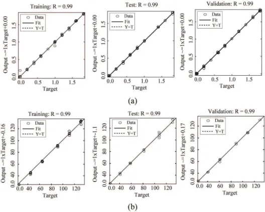 Figure 4.  Data correlation (R) of the artiicial neural network during training, testing and validation stages for the left platform: (a) x, y  coordinate estimates, (b) weight estimates.