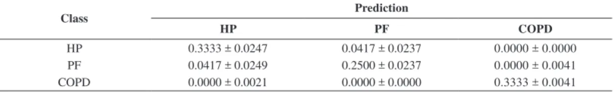 Table 1 presents the confusion matrix for the SIM  attributes obtained for an ELM neural network with 4  hidden neurons