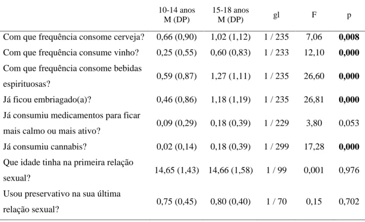 Tabela 11. Diferenças nos comportamentos de risco em função da idade  