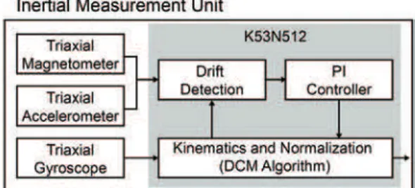 Figure 1. Block diagram of the IMU sensor design.