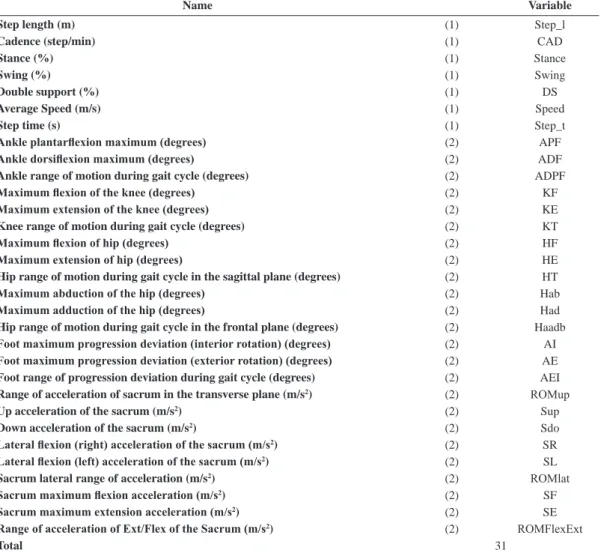 Table 1. Deinition of gait analysis variables.