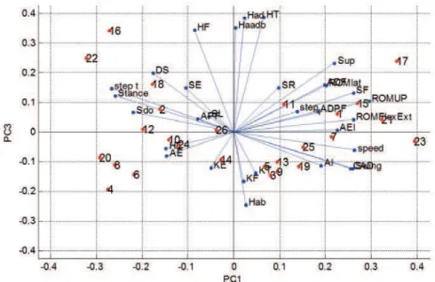 Figure 6. Biplot relating PC1 with PC3. Non users of the walker correspond to odd numbers and users of the walker correspond to even numbers.