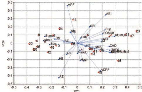 Figure 7. Biplot relating PC1 with PC4. Non users of the walker correspond to odd numbers and users of the walker correspond to even numbers.