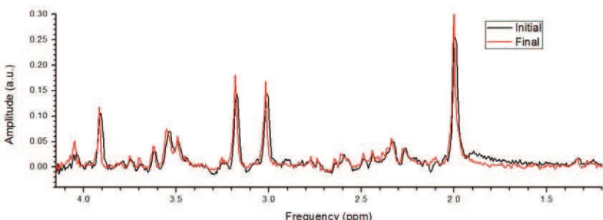 Figure 2. Spectra obtained during the irst (black line) and last (red line) acquisition from center A.