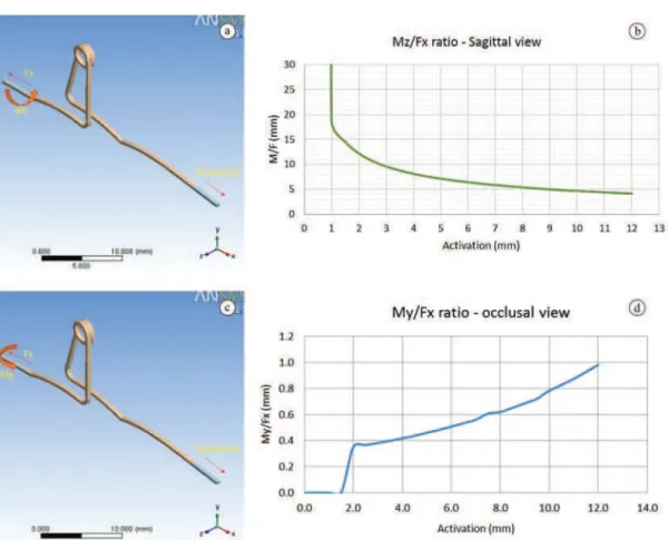 Figure 5. a) Active force and moment in the sagittal plane; b) M z /F x  versus activation; c) Active force and moment in the occlusal plane; 