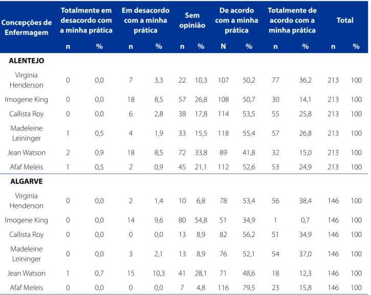 Tabela 4 - Distribuição numérica e percentual da concordância com as concepções de enfermagem nas regiões do Alen- Alen-tejo e do Algarve