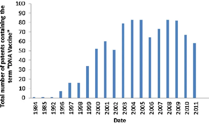 Figure 1- Number of patents in the field of DNA Vaccines  (adapted from [2]). 