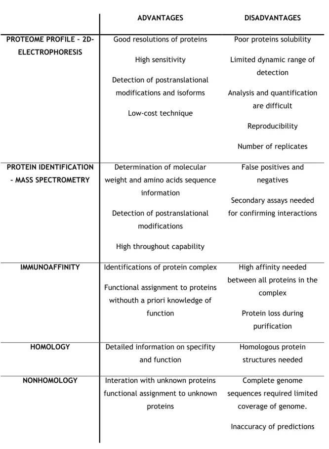 Table 3- Overview of the currently applied proteomic technologies and its advantages and disadvantages,  (adapted from [87])
